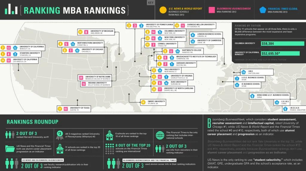 MBA Rankings: Driving Factors & What They Mean